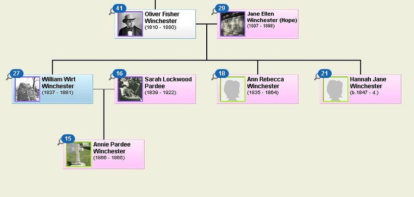 Winchester Family Tree