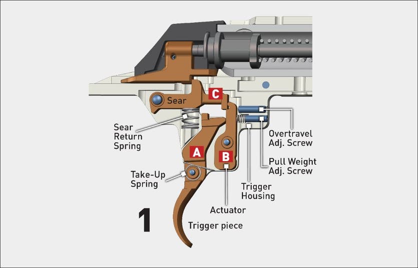 MOA Trigger System